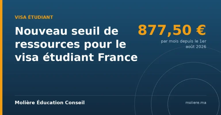 Visa étudiant France : le seuil de ressources passe à 877,50 € par mois depuis le 1er août 2026